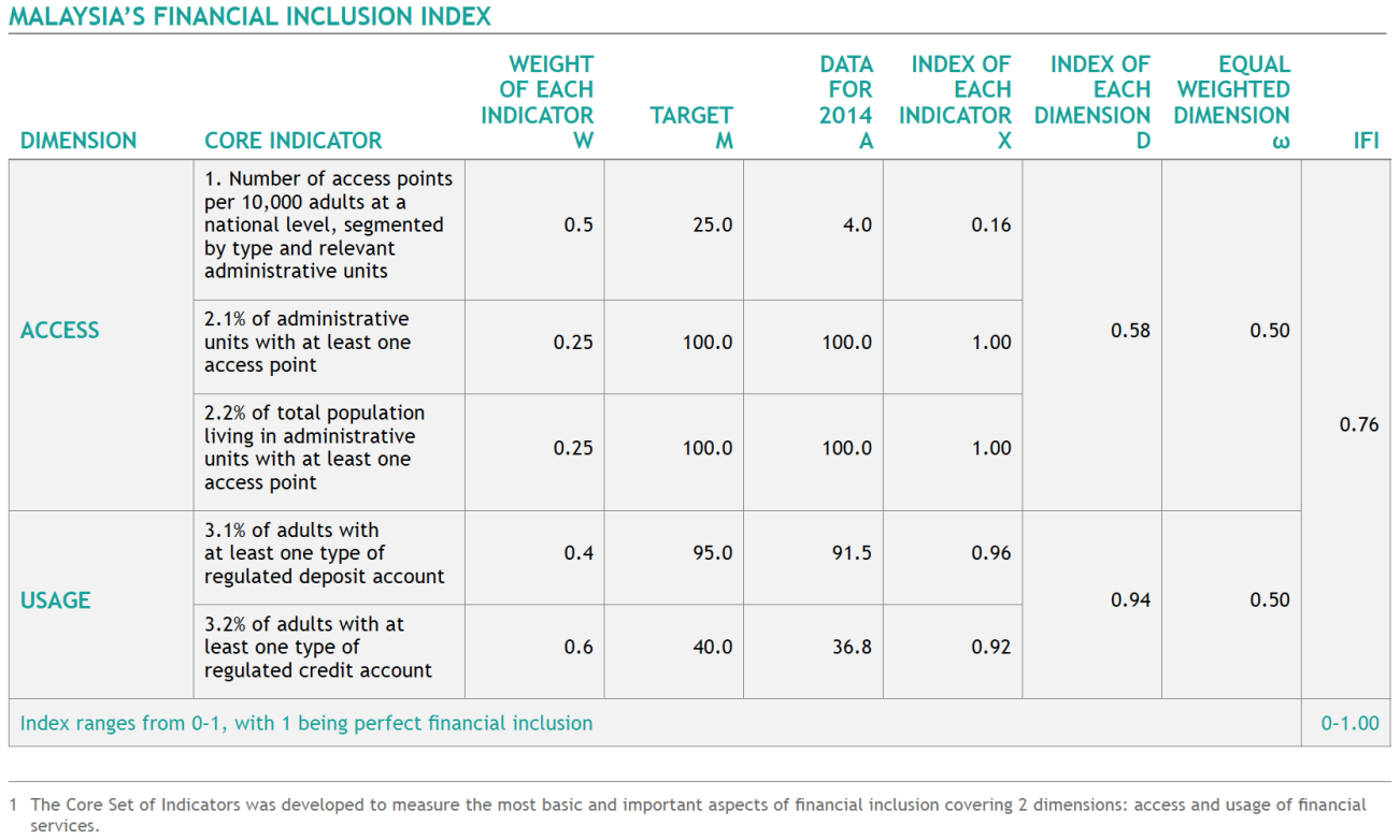 Financial measures. «Center for Financial inclusion», осуществляющий проект «Financial inclusion – 2020». Индекс для Double. NP get Index value. Financial inclusion Strategy Framework.